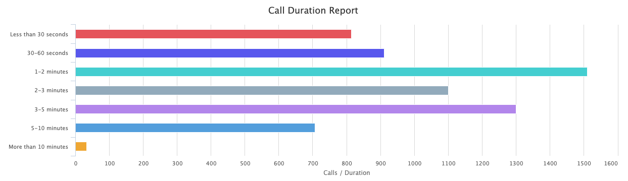 call-duration-old-portal-wildjar-support